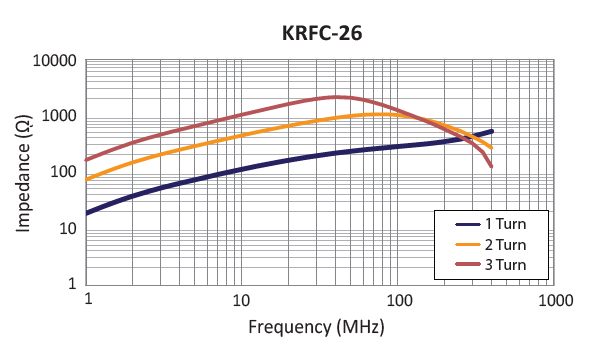 Impedance vs Frequency Characteristic: KRFC-26