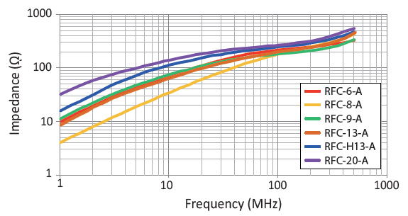 Sleeve Ferrite Clamp: RFC-A (Impedance vs Frequency)