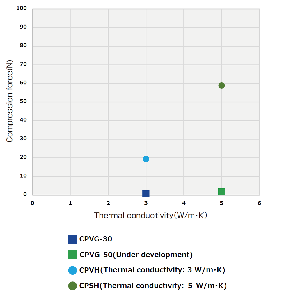 Compress Force and Thermal Conductivity CPVG