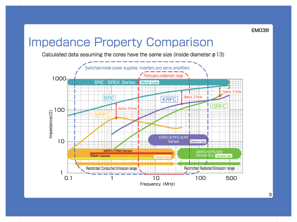 Impedance Property Comparison