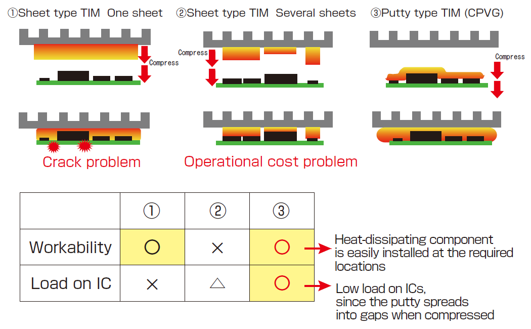 Workability of CPVG (Putty TIM) and the load on ICs
