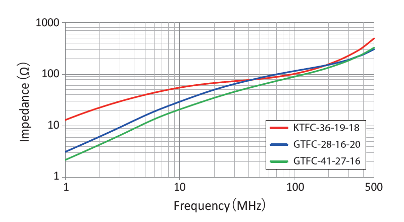 KTFC and Others: Impedance vs. Frequency