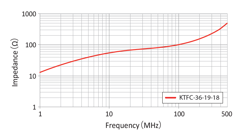 KTFC Series: Impedance vs. Frequency