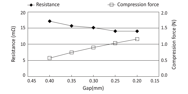 OG-321605G: Compression Force vs. Electric Resistance