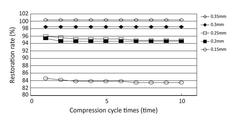 OG-321605G: Repetitive Compression Set